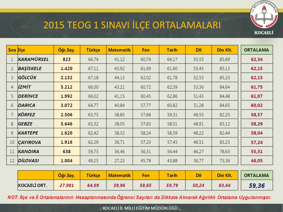 2015 TEOG 1 Kocaeli ilçe ortalamaları (Kaynak: Kocaeli İl Millî Eğitim Müdürlüğü)